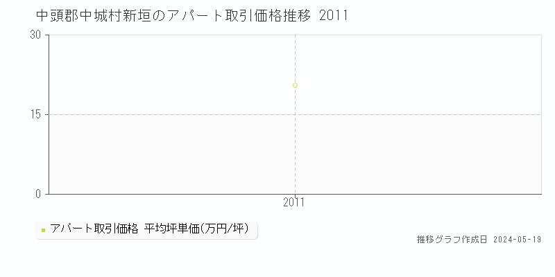 中頭郡中城村新垣のアパート価格推移グラフ 