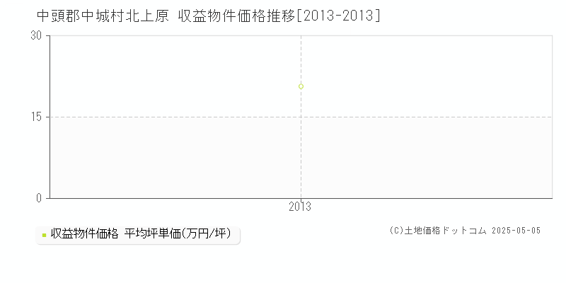 北上原(中頭郡中城村)の収益物件価格推移グラフ(坪単価)[2013-2013年]