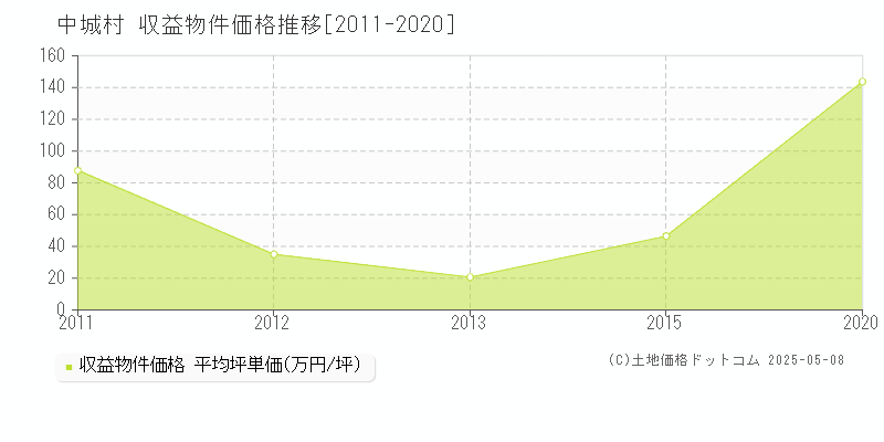 全域(中城村)の収益物件価格推移グラフ(坪単価)[2011-2020年]