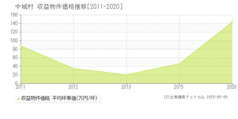 中頭郡中城村のアパート価格推移グラフ 