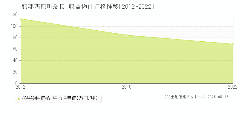 翁長(中頭郡西原町)の収益物件価格推移グラフ(坪単価)[2012-2022年]