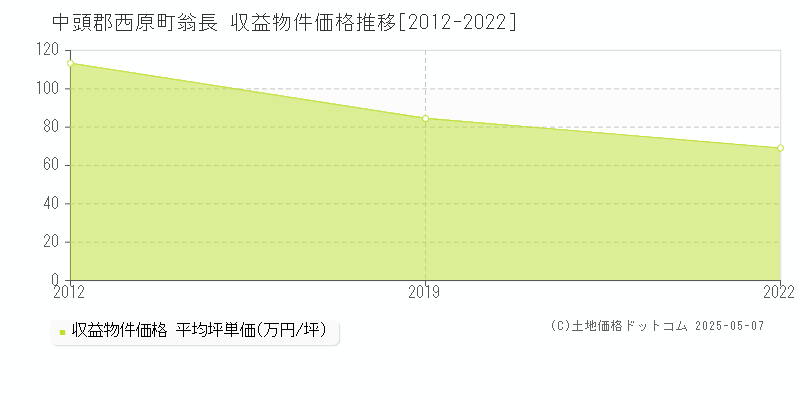 中頭郡西原町翁長のアパート価格推移グラフ 