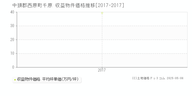 千原(中頭郡西原町)の収益物件価格推移グラフ(坪単価)[2017-2017年]