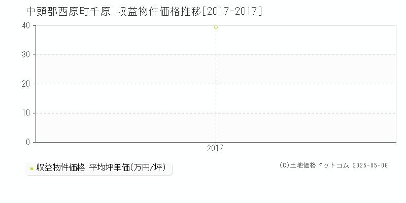 中頭郡西原町千原のアパート価格推移グラフ 