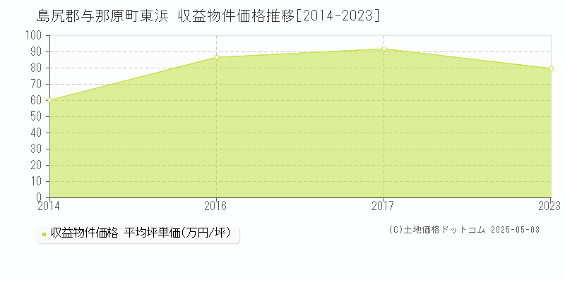 東浜(島尻郡与那原町)の収益物件価格推移グラフ(坪単価)[2014-2023年]