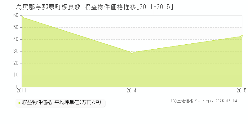 板良敷(島尻郡与那原町)の収益物件価格推移グラフ(坪単価)[2011-2015年]