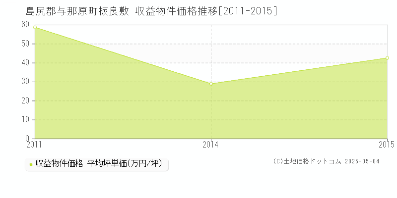 島尻郡与那原町板良敷のアパート価格推移グラフ 