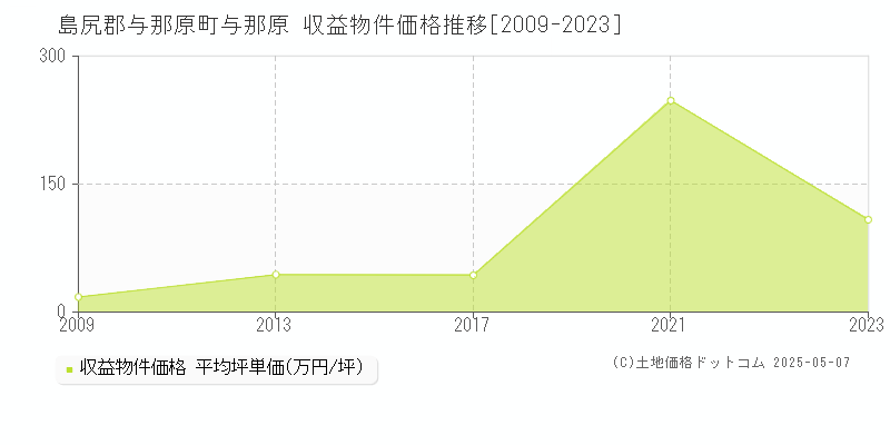 与那原(島尻郡与那原町)の収益物件価格推移グラフ(坪単価)[2009-2023年]