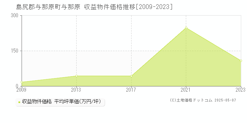 島尻郡与那原町与那原のアパート価格推移グラフ 