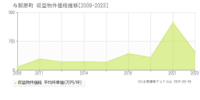 与那原町(沖縄県)の収益物件価格推移グラフ(坪単価)[2009-2023年]