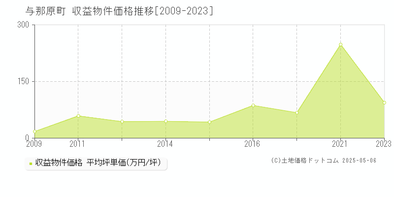 島尻郡与那原町のアパート価格推移グラフ 