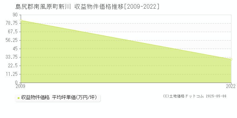 新川(島尻郡南風原町)の収益物件価格推移グラフ(坪単価)[2009-2022年]