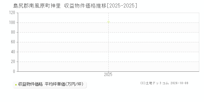 島尻郡南風原町神里の収益物件価格推移グラフ(坪単価)[2025-2025年]