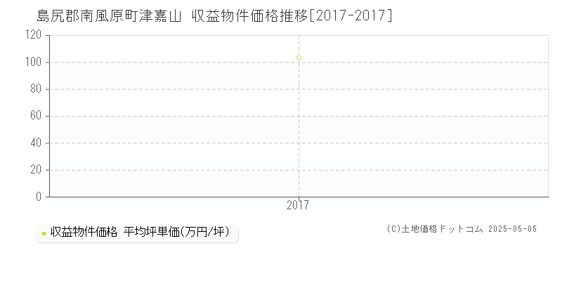 津嘉山(島尻郡南風原町)の収益物件価格推移グラフ(坪単価)[2017-2017年]
