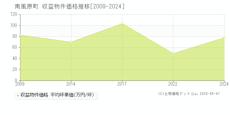 南風原町(沖縄県)の収益物件価格推移グラフ(坪単価)[2009-2024年]