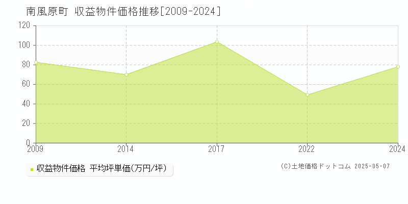 島尻郡南風原町全域のアパート価格推移グラフ 