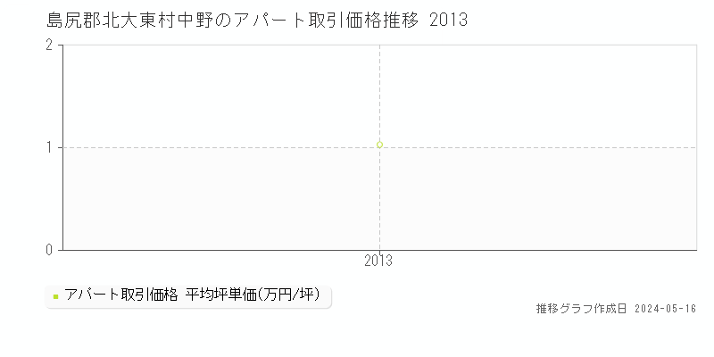 島尻郡北大東村中野のアパート価格推移グラフ 