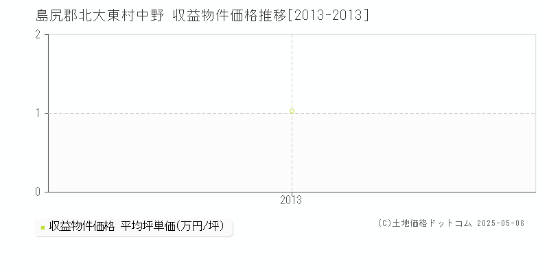 中野(島尻郡北大東村)の収益物件価格推移グラフ(坪単価)[2013-2013年]