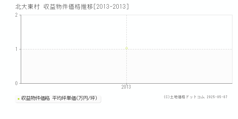 北大東村(沖縄県)の収益物件価格推移グラフ(坪単価)[2013-2013年]