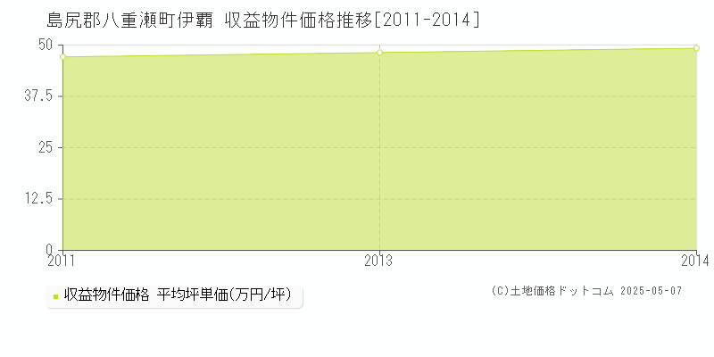 伊覇(島尻郡八重瀬町)の収益物件価格推移グラフ(坪単価)[2011-2014年]