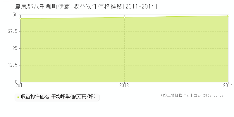 島尻郡八重瀬町伊覇のアパート価格推移グラフ 