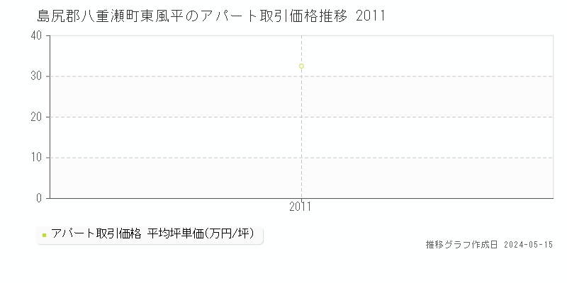 島尻郡八重瀬町東風平のアパート価格推移グラフ 