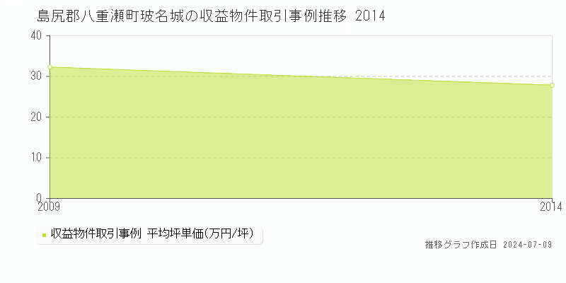 島尻郡八重瀬町玻名城のアパート価格推移グラフ 