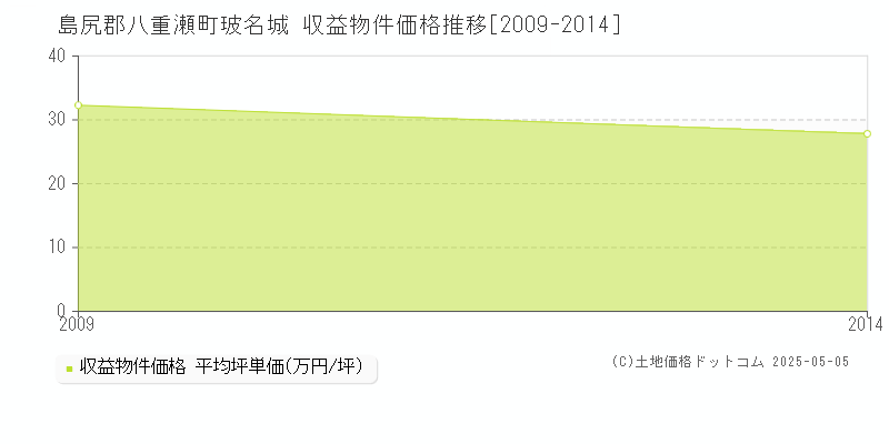 玻名城(島尻郡八重瀬町)の収益物件価格推移グラフ(坪単価)[2009-2014年]