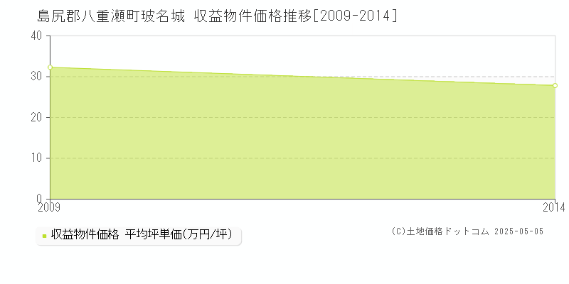 島尻郡八重瀬町玻名城のアパート価格推移グラフ 