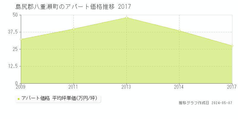 島尻郡八重瀬町のアパート取引事例推移グラフ 