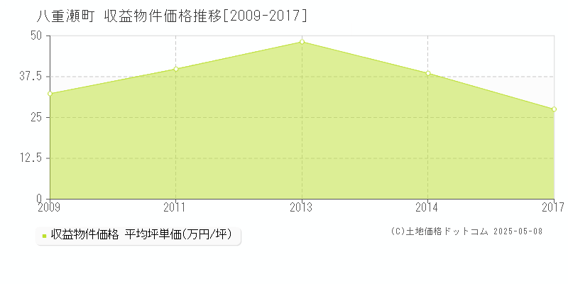 八重瀬町(沖縄県)の収益物件価格推移グラフ(坪単価)[2009-2017年]