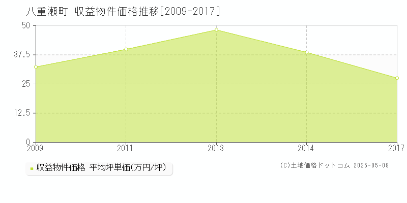 島尻郡八重瀬町全域のアパート価格推移グラフ 