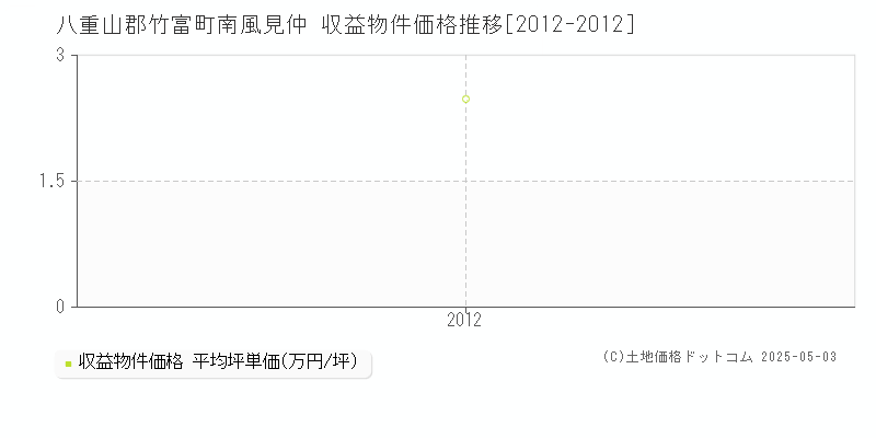 南風見仲(八重山郡竹富町)の収益物件価格推移グラフ(坪単価)[2012-2012年]