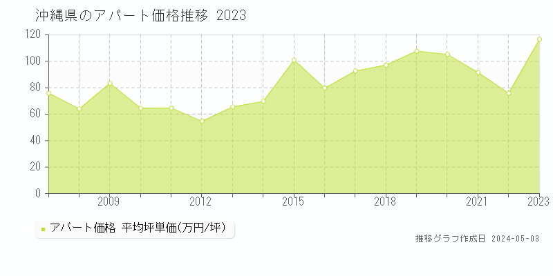 沖縄県のアパート価格推移グラフ 