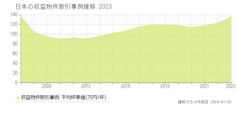 日本のアパート取引事例推移グラフ 