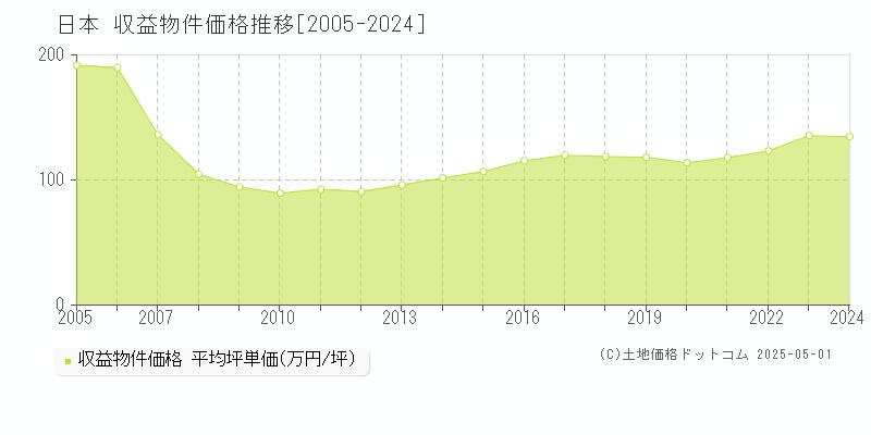 全国の収益物件価格推移グラフ(坪単価)[2005-2024年]