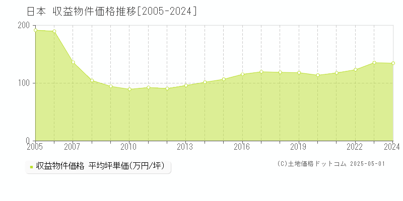 日本のアパート価格推移グラフ 