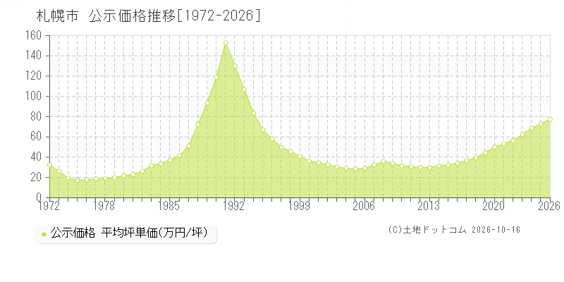 北海道札幌市の公示価格推移グラフ(坪単価)[1972-2026年]