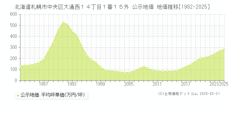 北海道札幌市中央区大通西１４丁目１番１５外 公示地価 地価推移[1982-2025]