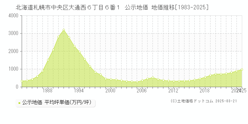 北海道札幌市中央区大通西６丁目６番１ 公示地価 地価推移[1983-2025]