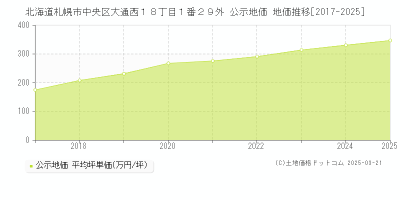 北海道札幌市中央区大通西１８丁目１番２９外 公示地価 地価推移[2017-2025]