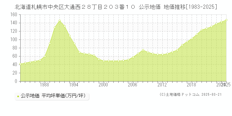 北海道札幌市中央区大通西２８丁目２０３番１０ 公示地価 地価推移[1983-2025]