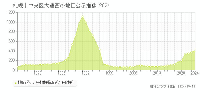 札幌市中央区大通西の地価公示推移グラフ 