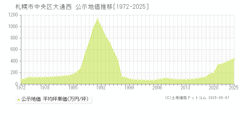 大通西(札幌市中央区)の公示地価推移グラフ(坪単価)[1972-2025年]