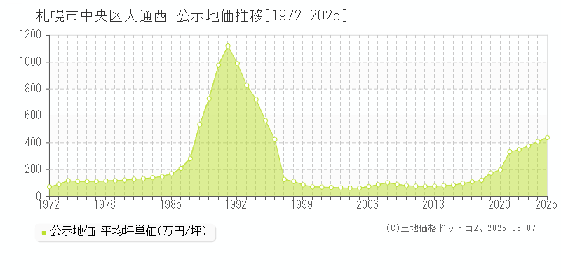 札幌市中央区大通西の地価公示推移グラフ 