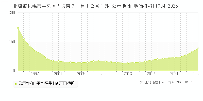 北海道札幌市中央区大通東７丁目１２番１外 公示地価 地価推移[1994-2025]