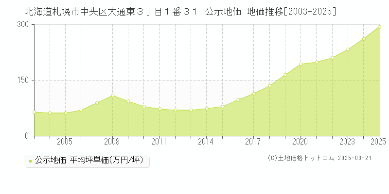 北海道札幌市中央区大通東３丁目１番３１ 公示地価 地価推移[2003-2025]