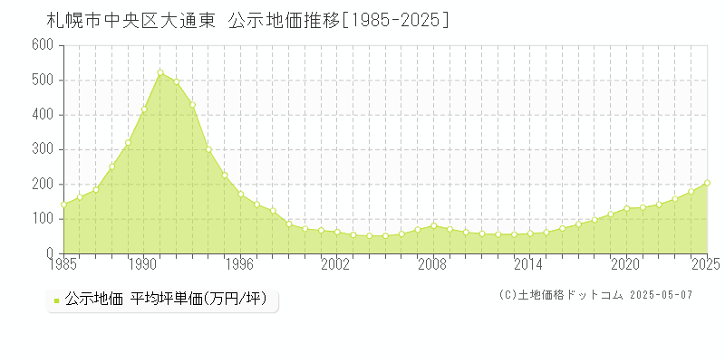 大通東(札幌市中央区)の公示地価推移グラフ(坪単価)[1985-2025年]