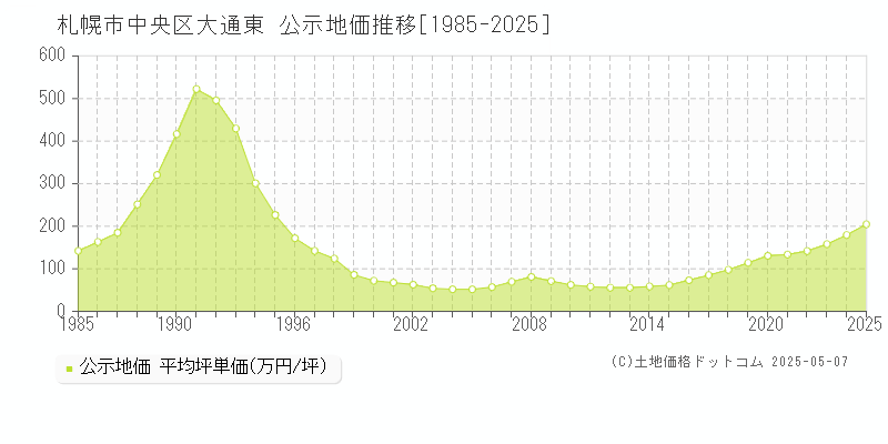 札幌市中央区大通東の地価公示推移グラフ 