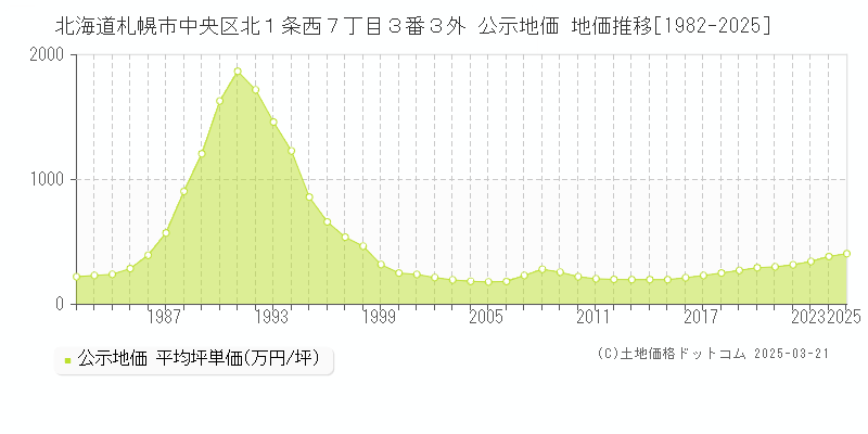 北海道札幌市中央区北１条西７丁目３番３外 公示地価 地価推移[1982-2025]